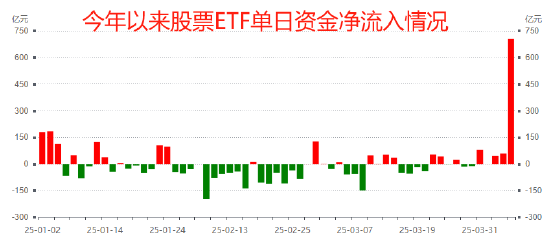 國家隊增持哪些ETF？匯金、證金青睞4類ETF，險資主要瞄準3大主線（附圖）