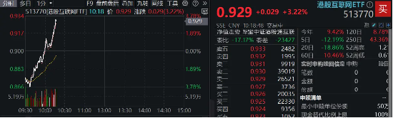 科網(wǎng)龍頭掉頭猛拉，小米飆漲6%，港股互聯(lián)網(wǎng)ETF（513770）漲逾3%，資金逢跌搶籌2．84億元！