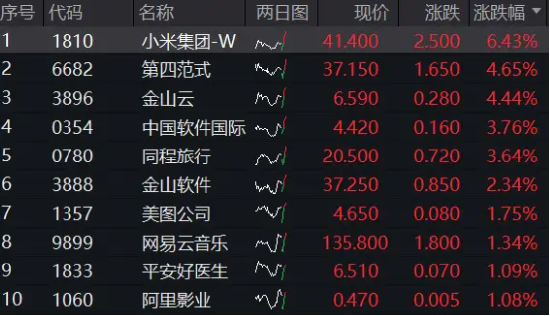 科網(wǎng)龍頭掉頭猛拉，小米飆漲6%，港股互聯(lián)網(wǎng)ETF（513770）漲逾3%，資金逢跌搶籌2．84億元！