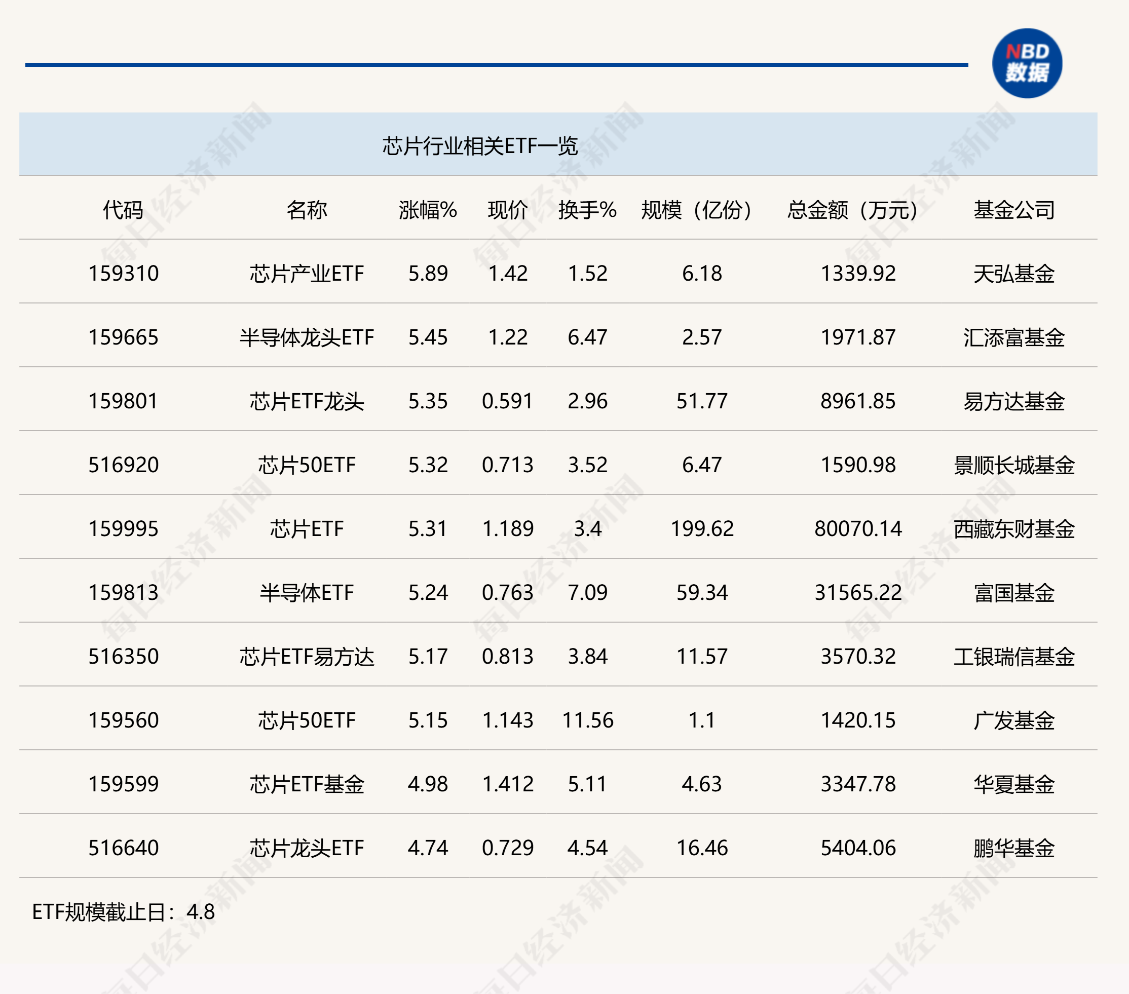 行業ETF風向標丨超跌反彈！ 8只芯片ETF半日漲幅超5%