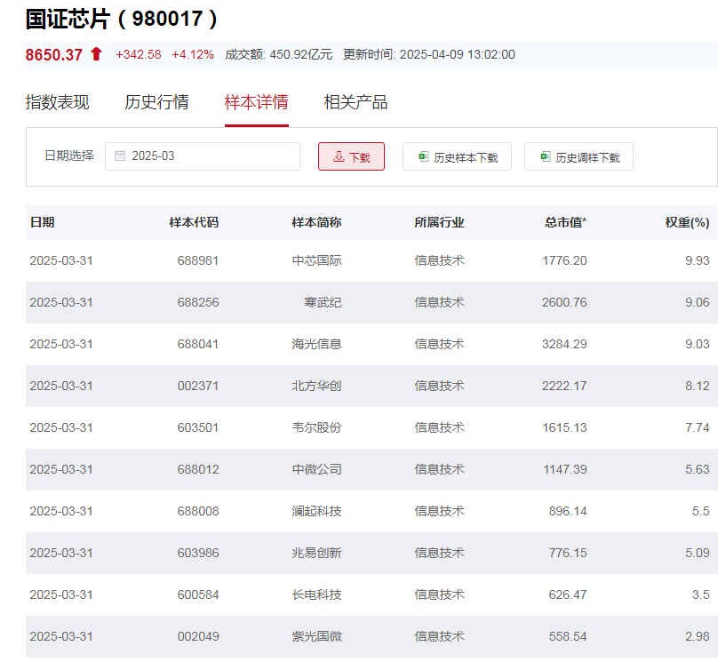 行業ETF風向標丨超跌反彈！ 8只芯片ETF半日漲幅超5%