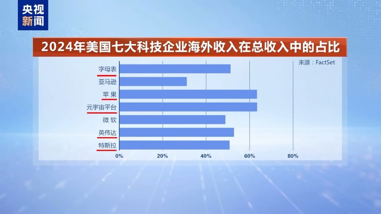 關稅戰拉響“特朗普衰退”預警 美貿易保護主義在全球制造混亂