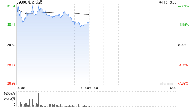 名創(chuàng)優(yōu)品4月9日斥資42.94萬美元回購11.46萬股