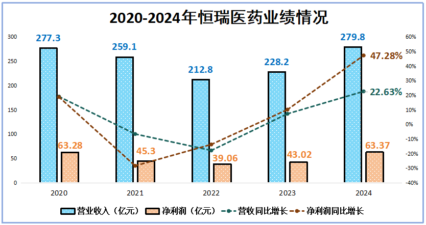 市占率99%，恒瑞醫藥，贏麻了