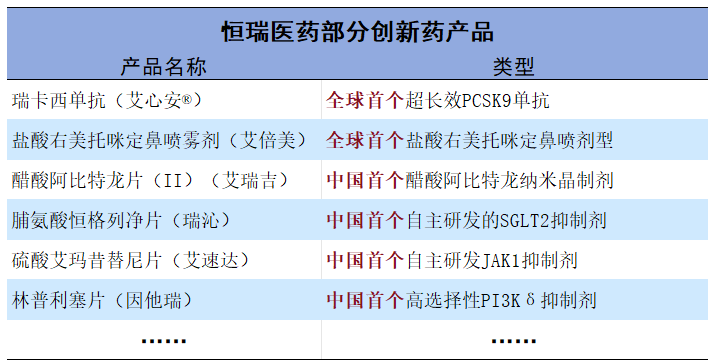 市占率99%，恒瑞醫藥，贏麻了
