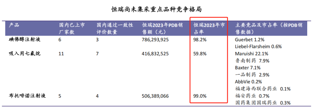 市占率99%，恒瑞醫藥，贏麻了