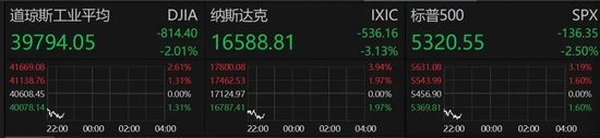 深夜，美股大跌！重大數據公布，事關降息！特朗普發聲！
