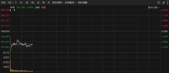 深夜，美股大跌！重大數據公布，事關降息！特朗普發聲！