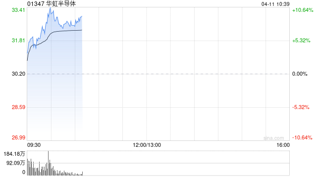 半導(dǎo)體板塊走勢(shì)強(qiáng)勁 華虹半導(dǎo)體(01347)漲6.46% 我國(guó)境內(nèi)新發(fā)現(xiàn)高純石英礦