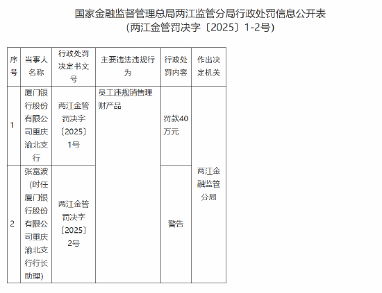 廈門銀行重慶渝北支行被罰40萬元：員工違規銷售理財產品
