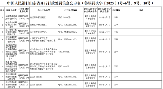 威海藍海銀行因違反賬戶管理規定被罰款17萬元