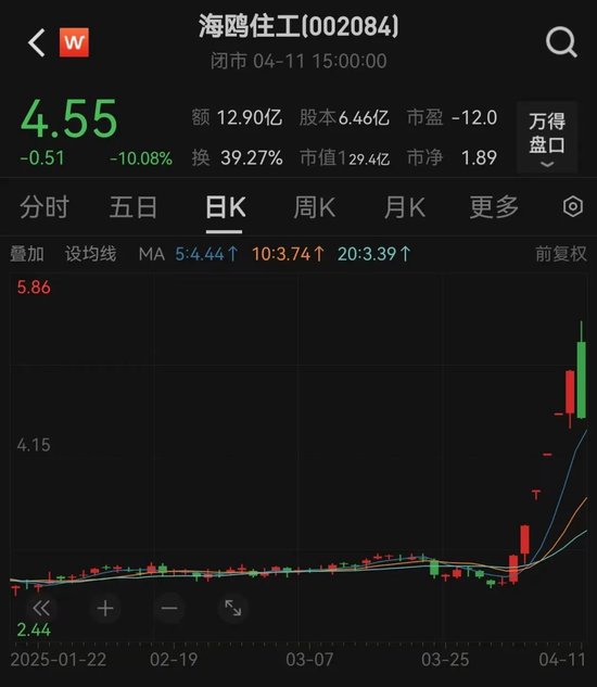 突然跳水！002084遭遇天地板，知名游資現身龍虎榜！連續高分紅個股出爐