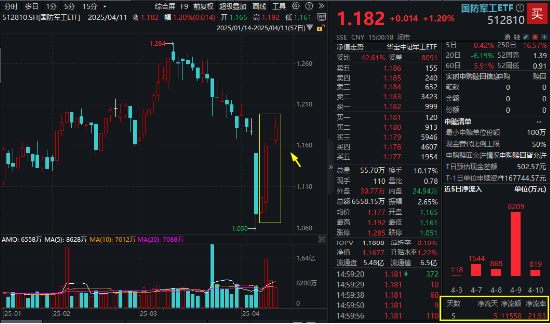 北斗大消息！北斗星通暴拉漲停！自主可控邏輯強(qiáng)化，國(guó)防軍工ETF摸高2%斬獲四連陽(yáng)