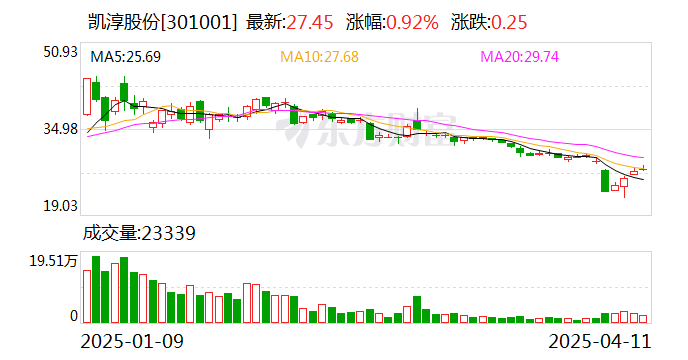凱淳股份：公司暫無對美直接貿易收入