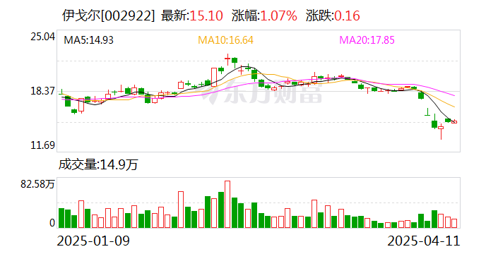 伊戈爾：公司將在股東大會審議通過后盡快實施權益分派