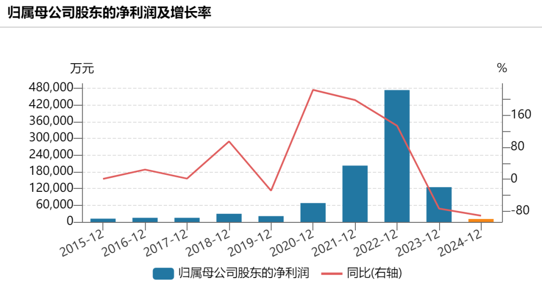 前“中國(guó)首富”鐘睒睒旗下公司萬泰生物，盈利下滑超90%！