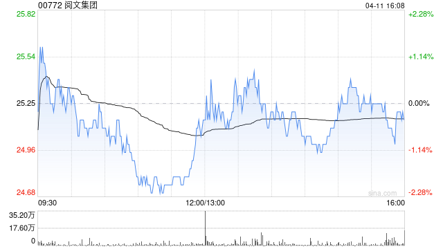閱文集團4月11日斥資504.01萬港元回購20萬股