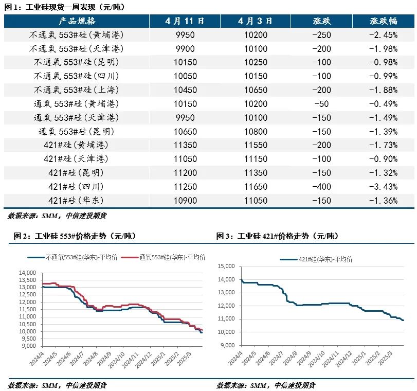 【建投有色】工業硅周報|宏觀情緒施壓，工業硅延續低迷