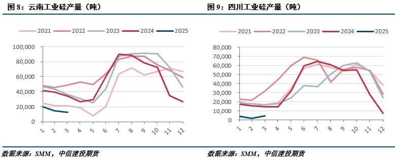 【建投有色】工業硅周報|宏觀情緒施壓，工業硅延續低迷