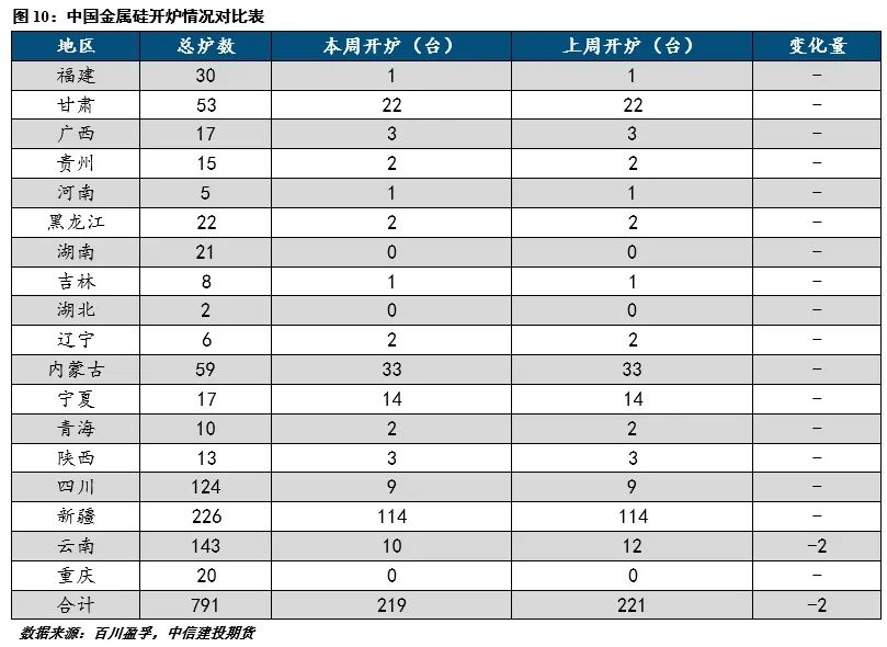 【建投有色】工業硅周報|宏觀情緒施壓，工業硅延續低迷