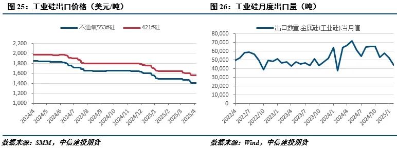 【建投有色】工業硅周報|宏觀情緒施壓，工業硅延續低迷