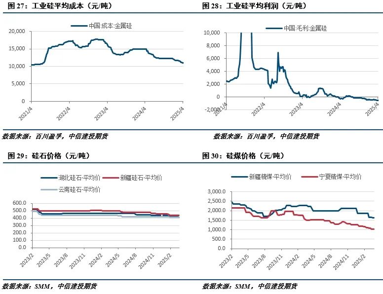 【建投有色】工業硅周報|宏觀情緒施壓，工業硅延續低迷