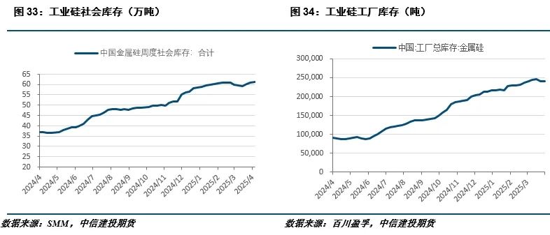 【建投有色】工業硅周報|宏觀情緒施壓，工業硅延續低迷