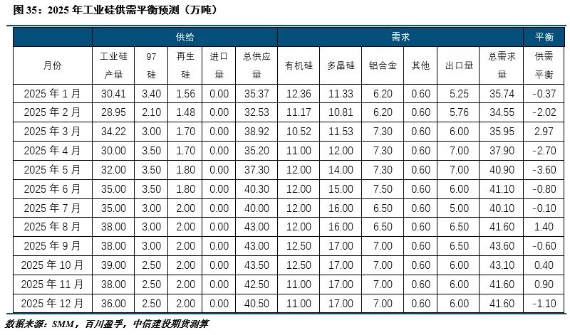 【建投有色】工業硅周報|宏觀情緒施壓，工業硅延續低迷