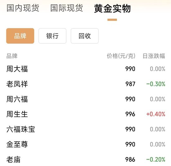 金價又創新高，黃金股全線走強！高盛上調目標價到3700美元