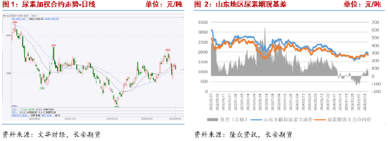 長安期貨張晨：農需階段走弱但仍有韌性 尿素短線謹慎追空