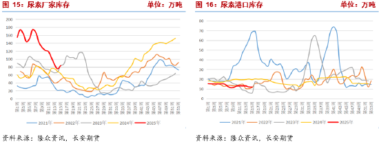 長安期貨張晨：農需階段走弱但仍有韌性 尿素短線謹慎追空