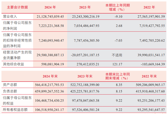 營收連降三年｜中信建投證券