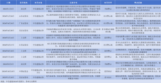 營收連降三年｜中信建投證券