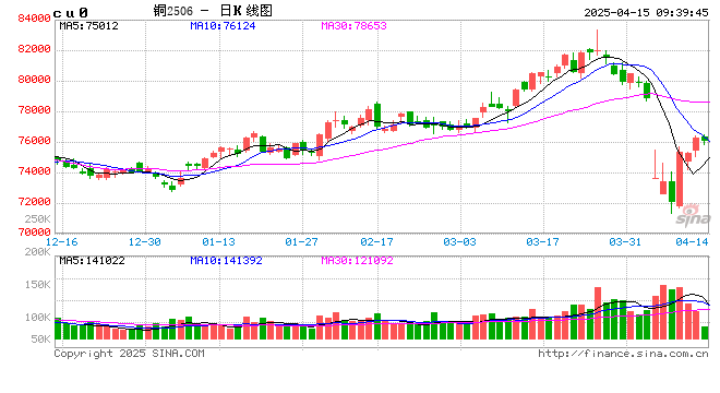 光大期貨：4月15日有色金屬日報