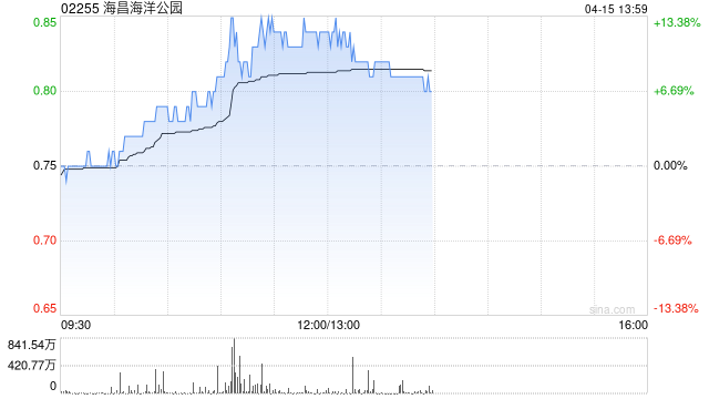 海昌海洋公園午前上漲12% 本月內累計漲幅逾30%