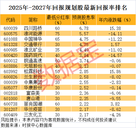 A股罕見，分紅率75%，股息率近6%！未來三年高回報股曝光