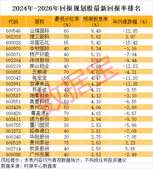 A股罕見，分紅率75%，股息率近6%！未來三年高回報股曝光