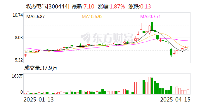 雙杰電氣：5月7日將召開2024年年度股東大會
