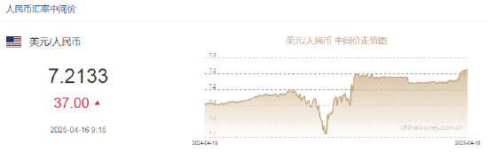 人民幣兌美元中間價較上日調降37點至7.2133