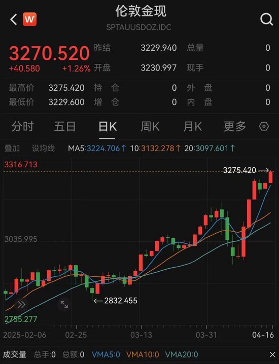 國際金價再創新高，現貨黃金價格升破3270關口， 專家：未來四年黃金仍有漲幅空間