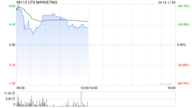 UTS MARKETING復(fù)牌一度飆漲逾66% 獲要約人折讓約81.2%提要約全購