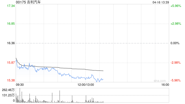 吉利汽車因認(rèn)股權(quán)獲行使合共發(fā)行17.55萬(wàn)股股份