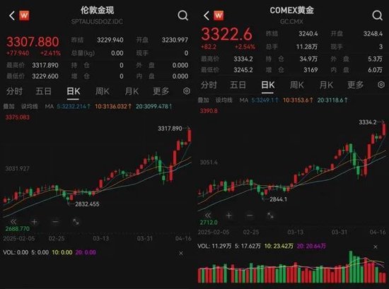 漲瘋！歷史紀錄，又被刷新