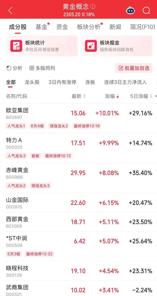 漲瘋！歷史紀錄，又被刷新