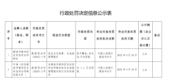 商洛市商州區農村信用合作聯社被罰22萬元：違反支付結算、反洗錢管理規定