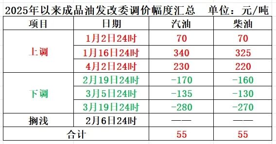 明晚，成品油價或大幅下調