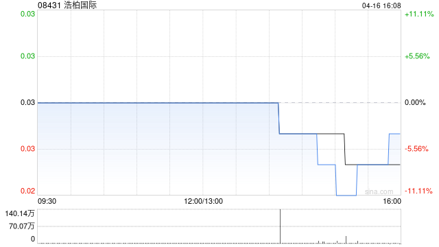 浩柏國際4月16日發行3300萬股股份