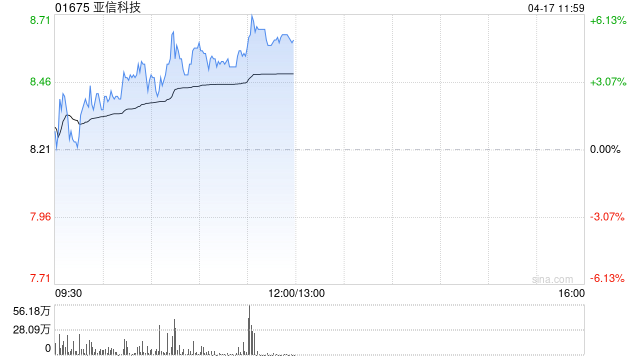 亞信科技午前漲逾5% 機(jī)構(gòu)看好AI大模型交付高速增長(zhǎng)