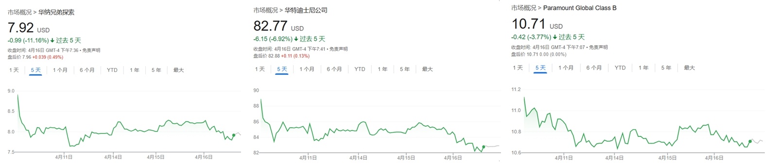 美國電影股票再跌 美媒：特朗普關稅砸碎好萊塢的復蘇希望