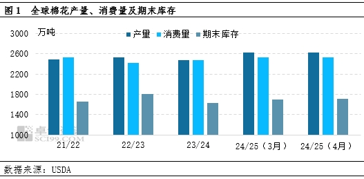 卓創資訊：4月USDA下調全球棉花消費 上調期末庫存